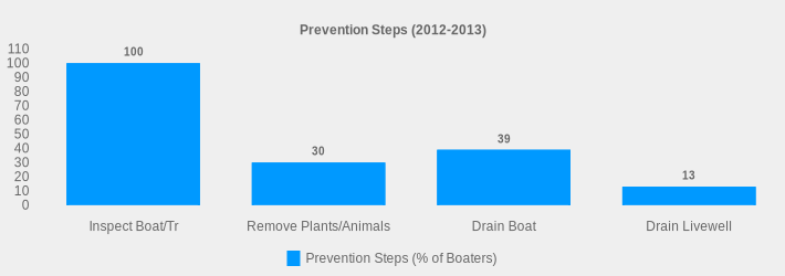 Prevention Steps (2012-2013) (Prevention Steps (% of Boaters):Inspect Boat/Tr=100,Remove Plants/Animals=30,Drain Boat=39,Drain Livewell=13|)
