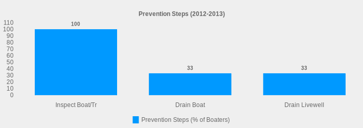 Prevention Steps (2012-2013) (Prevention Steps (% of Boaters):Inspect Boat/Tr=100,Drain Boat=33,Drain Livewell=33|)