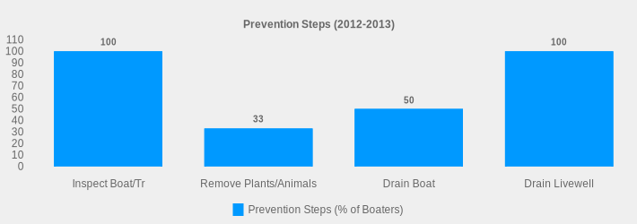 Prevention Steps (2012-2013) (Prevention Steps (% of Boaters):Inspect Boat/Tr=100,Remove Plants/Animals=33,Drain Boat=50,Drain Livewell=100|)