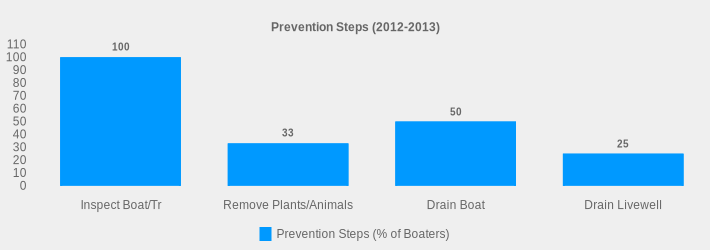 Prevention Steps (2012-2013) (Prevention Steps (% of Boaters):Inspect Boat/Tr=100,Remove Plants/Animals=33,Drain Boat=50,Drain Livewell=25|)