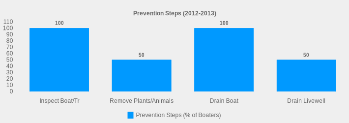 Prevention Steps (2012-2013) (Prevention Steps (% of Boaters):Inspect Boat/Tr=100,Remove Plants/Animals=50,Drain Boat=100,Drain Livewell=50|)