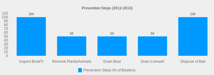 Prevention Steps (2012-2013) (Prevention Steps (% of Boaters):Inspect Boat/Tr=100,Remove Plants/Animals=50,Drain Boat=50,Drain Livewell=50,Dispose of Bait=100|)