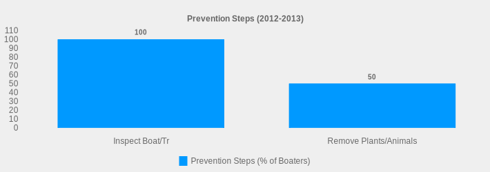 Prevention Steps (2012-2013) (Prevention Steps (% of Boaters):Inspect Boat/Tr=100,Remove Plants/Animals=50|)