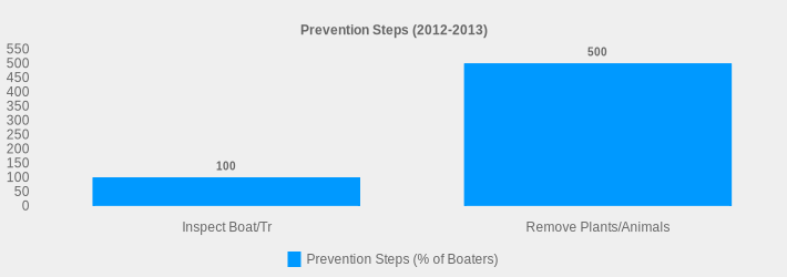 Prevention Steps (2012-2013) (Prevention Steps (% of Boaters):Inspect Boat/Tr=100,Remove Plants/Animals=500|)