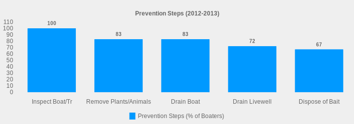 Prevention Steps (2012-2013) (Prevention Steps (% of Boaters):Inspect Boat/Tr=100,Remove Plants/Animals=83,Drain Boat=83,Drain Livewell=72,Dispose of Bait=67|)