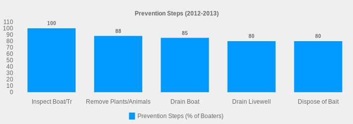 Prevention Steps (2012-2013) (Prevention Steps (% of Boaters):Inspect Boat/Tr=100,Remove Plants/Animals=88,Drain Boat=85,Drain Livewell=80,Dispose of Bait=80|)