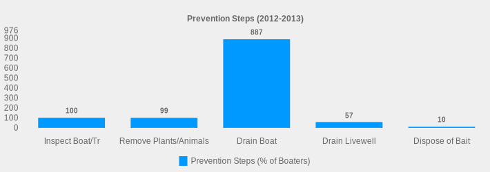 Prevention Steps (2012-2013) (Prevention Steps (% of Boaters):Inspect Boat/Tr=100,Remove Plants/Animals=99,Drain Boat=887,Drain Livewell=57,Dispose of Bait=10|)