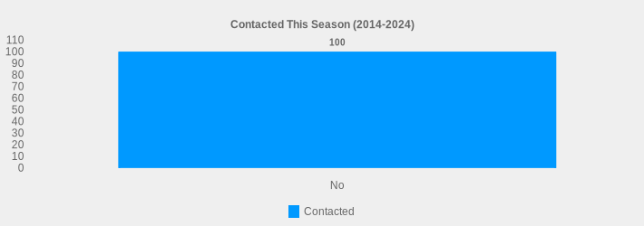 Contacted This Season (2014-2024) (Contacted:No=100|)