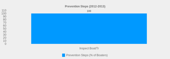 Prevention Steps (2012-2013) (Prevention Steps (% of Boaters):Inspect Boat/Tr=100|)