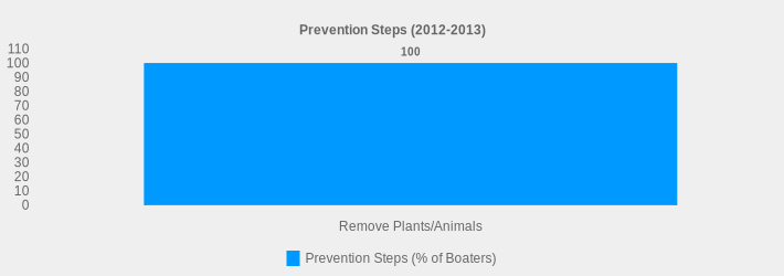 Prevention Steps (2012-2013) (Prevention Steps (% of Boaters):Remove Plants/Animals=100|)