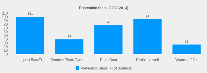 Prevention Steps (2012-2013) (Prevention Steps (% of Boaters):Inspect Boat/Tr=101,Remove Plants/Animals=40,Drain Boat=78,Drain Livewell=94,Dispose of Bait=26|)