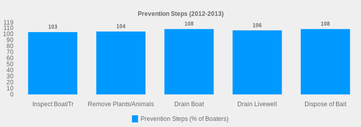 Prevention Steps (2012-2013) (Prevention Steps (% of Boaters):Inspect Boat/Tr=103,Remove Plants/Animals=104,Drain Boat=108,Drain Livewell=106,Dispose of Bait=108|)