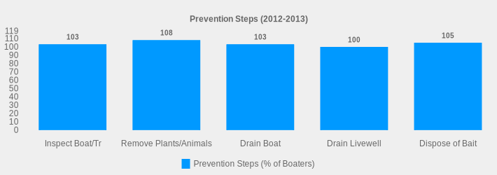 Prevention Steps (2012-2013) (Prevention Steps (% of Boaters):Inspect Boat/Tr=103,Remove Plants/Animals=108,Drain Boat=103,Drain Livewell=100,Dispose of Bait=105|)
