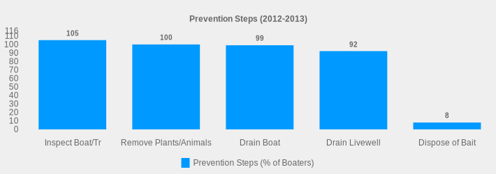 Prevention Steps (2012-2013) (Prevention Steps (% of Boaters):Inspect Boat/Tr=105,Remove Plants/Animals=100,Drain Boat=99,Drain Livewell=92,Dispose of Bait=8|)