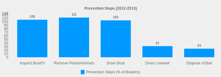 Prevention Steps (2012-2013) (Prevention Steps (% of Boaters):Inspect Boat/Tr=105,Remove Plants/Animals=111,Drain Boat=103,Drain Livewell=31,Dispose of Bait=24|)