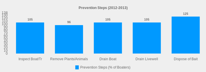 Prevention Steps (2012-2013) (Prevention Steps (% of Boaters):Inspect Boat/Tr=105,Remove Plants/Animals=96,Drain Boat=105,Drain Livewell=105,Dispose of Bait=125|)