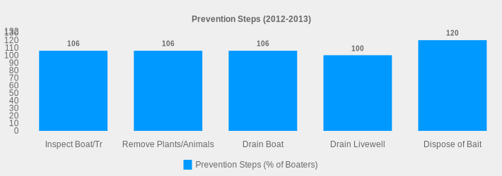 Prevention Steps (2012-2013) (Prevention Steps (% of Boaters):Inspect Boat/Tr=106,Remove Plants/Animals=106,Drain Boat=106,Drain Livewell=100,Dispose of Bait=120|)