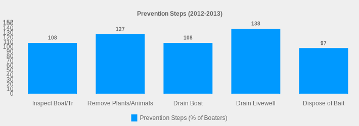 Prevention Steps (2012-2013) (Prevention Steps (% of Boaters):Inspect Boat/Tr=108,Remove Plants/Animals=127,Drain Boat=108,Drain Livewell=138,Dispose of Bait=97|)
