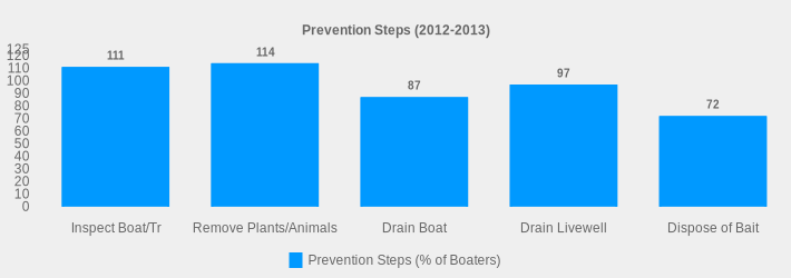 Prevention Steps (2012-2013) (Prevention Steps (% of Boaters):Inspect Boat/Tr=111,Remove Plants/Animals=114,Drain Boat=87,Drain Livewell=97,Dispose of Bait=72|)