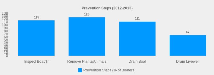 Prevention Steps (2012-2013) (Prevention Steps (% of Boaters):Inspect Boat/Tr=115,Remove Plants/Animals=125,Drain Boat=111,Drain Livewell=67|)
