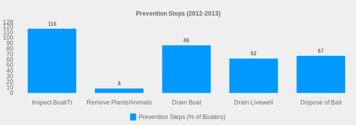 Prevention Steps (2012-2013) (Prevention Steps (% of Boaters):Inspect Boat/Tr=116,Remove Plants/Animals=8,Drain Boat=86,Drain Livewell=62,Dispose of Bait=67|)