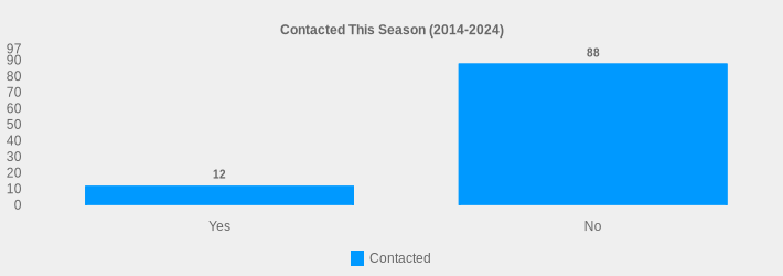 Contacted This Season (2014-2024) (Contacted:Yes=12,No=88|)