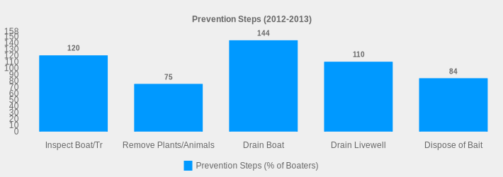 Prevention Steps (2012-2013) (Prevention Steps (% of Boaters):Inspect Boat/Tr=120,Remove Plants/Animals=75,Drain Boat=144,Drain Livewell=110,Dispose of Bait=84|)