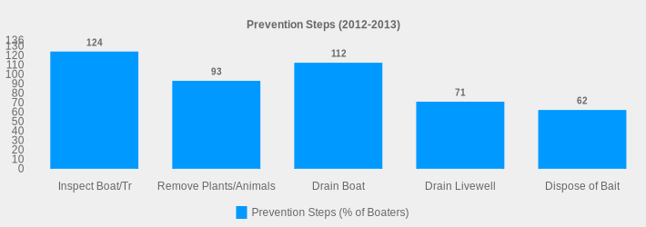 Prevention Steps (2012-2013) (Prevention Steps (% of Boaters):Inspect Boat/Tr=124,Remove Plants/Animals=93,Drain Boat=112,Drain Livewell=71,Dispose of Bait=62|)