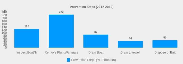 Prevention Steps (2012-2013) (Prevention Steps (% of Boaters):Inspect Boat/Tr=126,Remove Plants/Animals=223,Drain Boat=87,Drain Livewell=44,Dispose of Bait=50|)