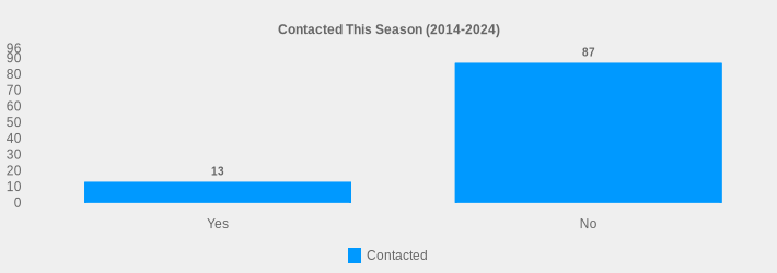 Contacted This Season (2014-2024) (Contacted:Yes=13,No=87|)
