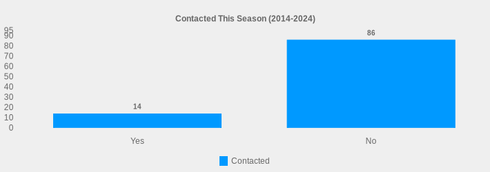 Contacted This Season (2014-2024) (Contacted:Yes=14,No=86|)
