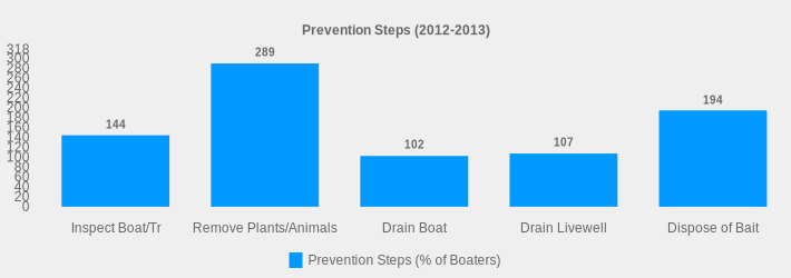 Prevention Steps (2012-2013) (Prevention Steps (% of Boaters):Inspect Boat/Tr=144,Remove Plants/Animals=289,Drain Boat=102,Drain Livewell=107,Dispose of Bait=194|)