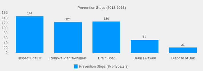 Prevention Steps (2012-2013) (Prevention Steps (% of Boaters):Inspect Boat/Tr=147,Remove Plants/Animals=123,Drain Boat=126,Drain Livewell=52,Dispose of Bait=21|)