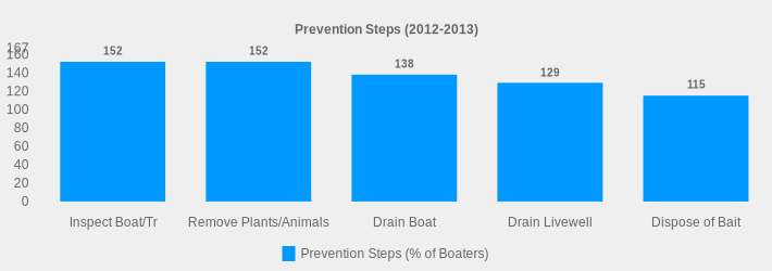 Prevention Steps (2012-2013) (Prevention Steps (% of Boaters):Inspect Boat/Tr=152,Remove Plants/Animals=152,Drain Boat=138,Drain Livewell=129,Dispose of Bait=115|)