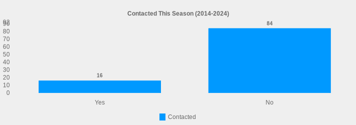 Contacted This Season (2014-2024) (Contacted:Yes=16,No=84|)