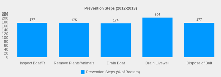 Prevention Steps (2012-2013) (Prevention Steps (% of Boaters):Inspect Boat/Tr=177,Remove Plants/Animals=175,Drain Boat=174,Drain Livewell=204,Dispose of Bait=177|)