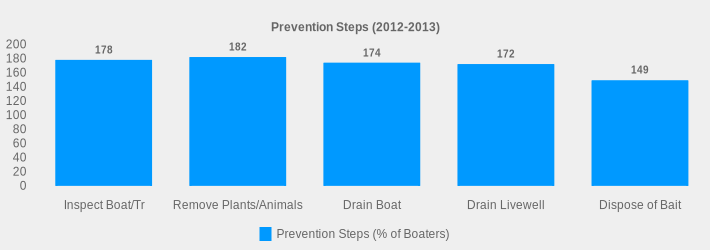 Prevention Steps (2012-2013) (Prevention Steps (% of Boaters):Inspect Boat/Tr=178,Remove Plants/Animals=182,Drain Boat=174,Drain Livewell=172,Dispose of Bait=149|)