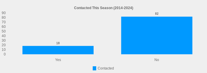 Contacted This Season (2014-2024) (Contacted:Yes=18,No=82|)