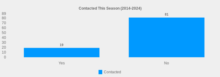 Contacted This Season (2014-2024) (Contacted:Yes=19,No=81|)