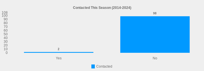 Contacted This Season (2014-2024) (Contacted:Yes=2,No=98|)
