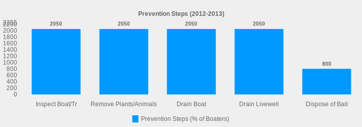 Prevention Steps (2012-2013) (Prevention Steps (% of Boaters):Inspect Boat/Tr=2050,Remove Plants/Animals=2050,Drain Boat=2050,Drain Livewell=2050,Dispose of Bait=800|)