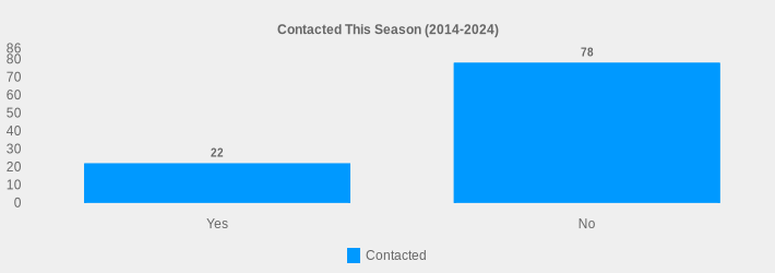 Contacted This Season (2014-2024) (Contacted:Yes=22,No=78|)