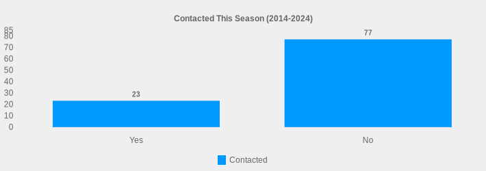 Contacted This Season (2014-2024) (Contacted:Yes=23,No=77|)