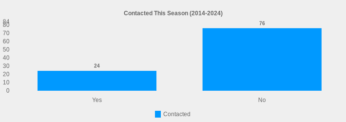 Contacted This Season (2014-2024) (Contacted:Yes=24,No=76|)