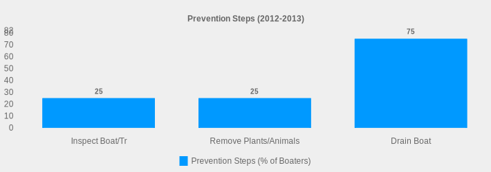 Prevention Steps (2012-2013) (Prevention Steps (% of Boaters):Inspect Boat/Tr=25,Remove Plants/Animals=25,Drain Boat=75|)