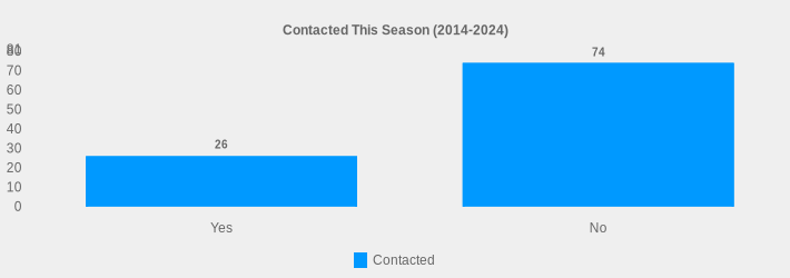 Contacted This Season (2014-2024) (Contacted:Yes=26,No=74|)