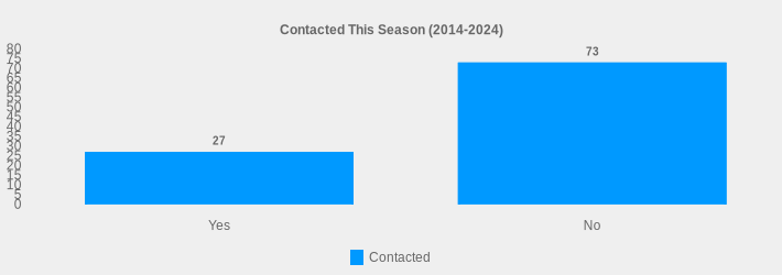 Contacted This Season (2014-2024) (Contacted:Yes=27,No=73|)