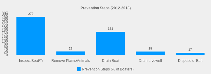 Prevention Steps (2012-2013) (Prevention Steps (% of Boaters):Inspect Boat/Tr=279,Remove Plants/Animals=26,Drain Boat=171,Drain Livewell=25,Dispose of Bait=17|)