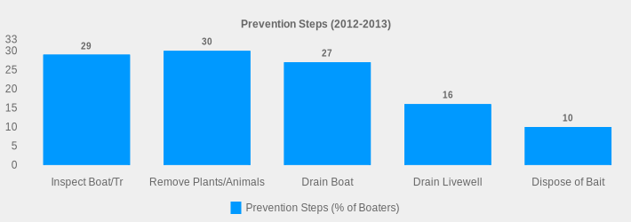 Prevention Steps (2012-2013) (Prevention Steps (% of Boaters):Inspect Boat/Tr=29,Remove Plants/Animals=30,Drain Boat=27,Drain Livewell=16,Dispose of Bait=10|)
