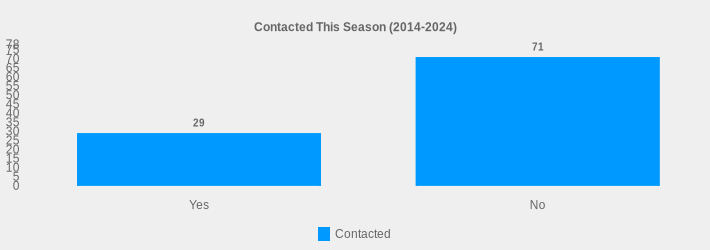 Contacted This Season (2014-2024) (Contacted:Yes=29,No=71|)